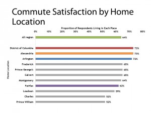 State of the Commute 2013, Commute Satisfaction by Home Location