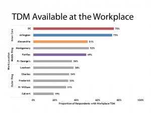 State of the Commute 2013, TDM Available at the Workplace