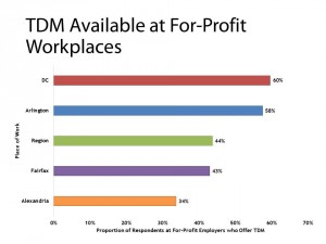 State of the Commute 2013, TDM Available at For-Profit Workplaces