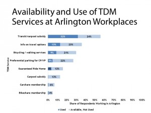 State of the Commute 2013, Availability and Use of TDM Services at Arlington Workplaces