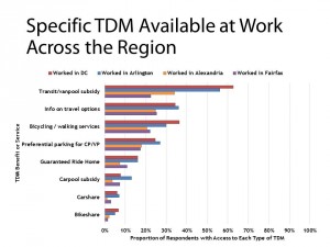 State of the Commute 2013, Specific TDM Available at Work across the Region