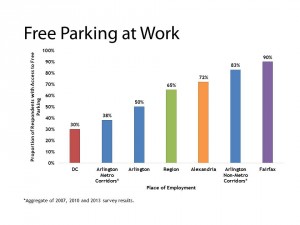 State of the Commute 2013, Free Parking at Work