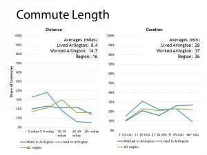 State of the Commute 2013, Arlington Commute Length