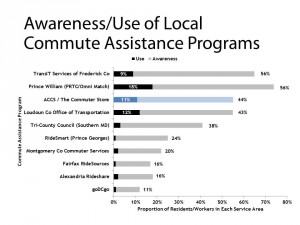 State of the Commute 2013, Awareness and Use of Local Commute Assistance Programs