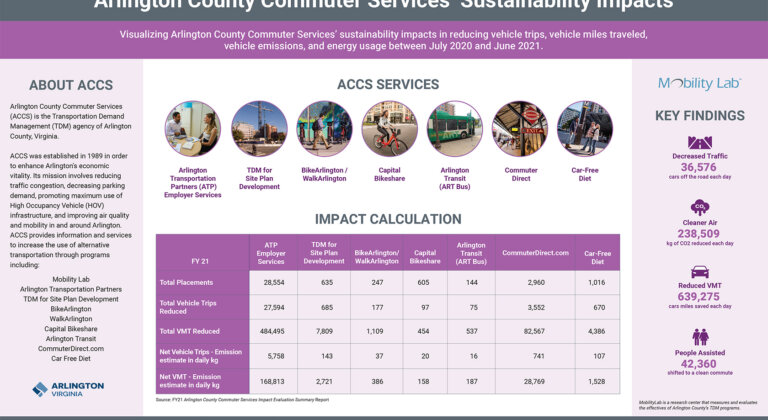 The infographic contains key highlights for visualizing Arlington County Commuter Services&#039; sustainability impacts in reducing vehicle trips, vehicle miles traveled, vehicle emissions, and energy usage between July 2021 and June 2022.