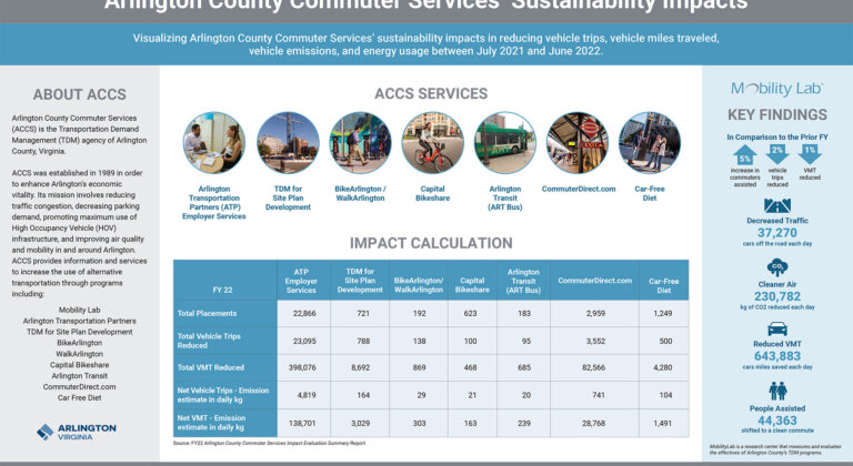 The infographic contains key highlights for visualizing Arlington County Commuter Services&#039; sustainability impacts in reducing vehicle trips, vehicle miles traveled, vehicle emissions, and energy usage between July 2021 and June 2022.