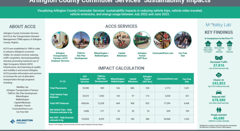 The infographic contains key highlights for visualizing Arlington County Commuter Services&#039; sustainability impacts in reducing vehicle trips, vehicle miles traveled, vehicle emissions, and energy usage between July 2022 and June 2023.